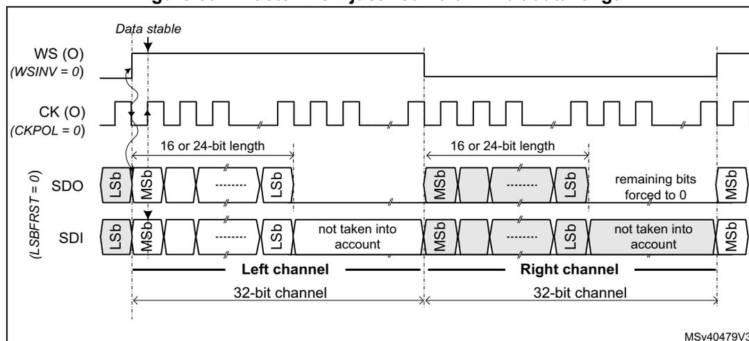 Timing diagram for Master MSB justified 16 or 24-bit data length. It shows the relationship between the Word Select (WS), Clock (CK), and Serial Data (SDO or SDI) signals. The WS signal is high for the left channel and low for the right channel. The CK signal is a square wave. The SDO or SDI signal shows a sequence of bits, with the Most Significant Bit (MSb) and Least Significant Bit (Lsb) indicated. The data is transferred in 16 or 24-bit chunks for each channel, with the remaining bits forced to 0. The diagram is labeled with 'Data stable' and 'MSV40479V3'.