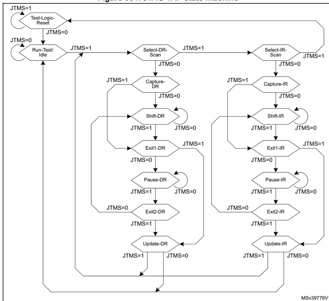 Figure 831. JTAG TAP state machine diagram showing the state transitions between Test-Logic-Reset, Run-Test/Idle, Select-DR-Scan, Select-IR-Scan, Capture-DR, Shift-DR, Exit1-DR, Pause-DR, Exit2-DR, Update-DR, Capture-IR, Shift-IR, Exit1-IR, Pause-IR, Exit2-IR, and Update-IR states based on JTMS values.