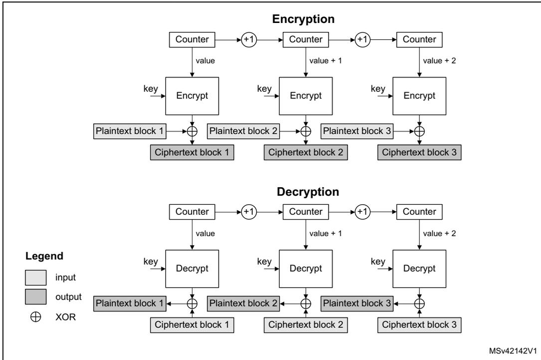 Diagram of AES-CTR mode overview showing encryption and decryption processes. The encryption part shows three counters (value, value+1, value+2) being encrypted with a key to produce a keystream, which is then XORed with plaintext blocks 1, 2, and 3 to produce ciphertext blocks 1, 2, and 3. The decryption part shows the same counters being encrypted (not decrypted) to produce the same keystream, which is XORed with ciphertext blocks 1, 2, and 3 to produce plaintext blocks 1, 2, and 3. A legend indicates that light gray boxes are inputs and dark gray boxes are outputs.