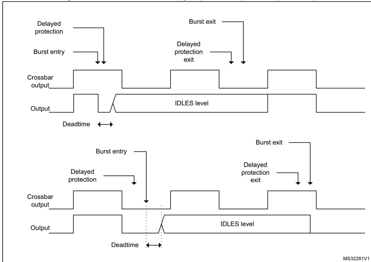 Figure 313: Burst mode and delayed protection priorities (DIDL = 1). The figure contains two timing diagrams. The top diagram shows a 'Crossbar output' and an 'Output' signal. The 'Output' signal is high when the 'Crossbar output' is high, but it goes to an 'IDLES level' when a 'Delayed protection' event occurs. The 'Crossbar output' goes low when a 'Burst entry' event occurs. The 'Output' signal returns to high when a 'Burst exit' event occurs. A 'Deadtime' interval is indicated between the 'Crossbar output' and 'Output' signals. The bottom diagram shows a similar scenario but with a 'Burst entry' event occurring while the 'Output' signal is already in the 'IDLES level'. The 'Output' signal returns to high when the 'Burst exit' event occurs. A 'Deadtime' interval is indicated between the 'Crossbar output' and 'Output' signals. Both diagrams include labels for 'Delayed protection', 'Burst entry', 'Burst exit', 'Delayed protection exit', 'Crossbar output', 'Output', 'IDLES level', and 'Deadtime'. The reference 'MS32281V1' is shown in the bottom right corner.