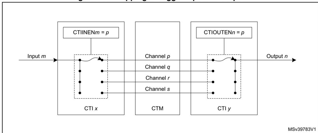 Diagram showing the mapping of trigger inputs to outputs through a Cross Trigger Matrix (CTM). On the left, CTI x has an input 'm' connected to a switch labeled 'CTIINENm = p'. In the center, the CTM contains four channels: 'Channel p', 'Channel q', 'Channel r', and 'Channel s'. On the right, CTI y has a switch labeled 'CTIOUTENn = p' connected to 'Output n'. The diagram shows 'Input m' being routed through 'Channel p' in the CTM to 'Output n'.