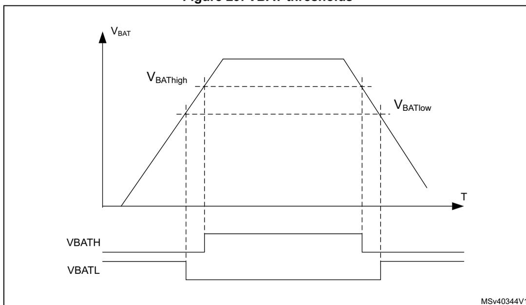 Figure 29. VBAT thresholds. A graph showing VBAT voltage over time (T) with two threshold levels, VBATHigh and VBATLow. Below the graph, two digital signals, VBATH and VBATL, show their states corresponding to the voltage levels.