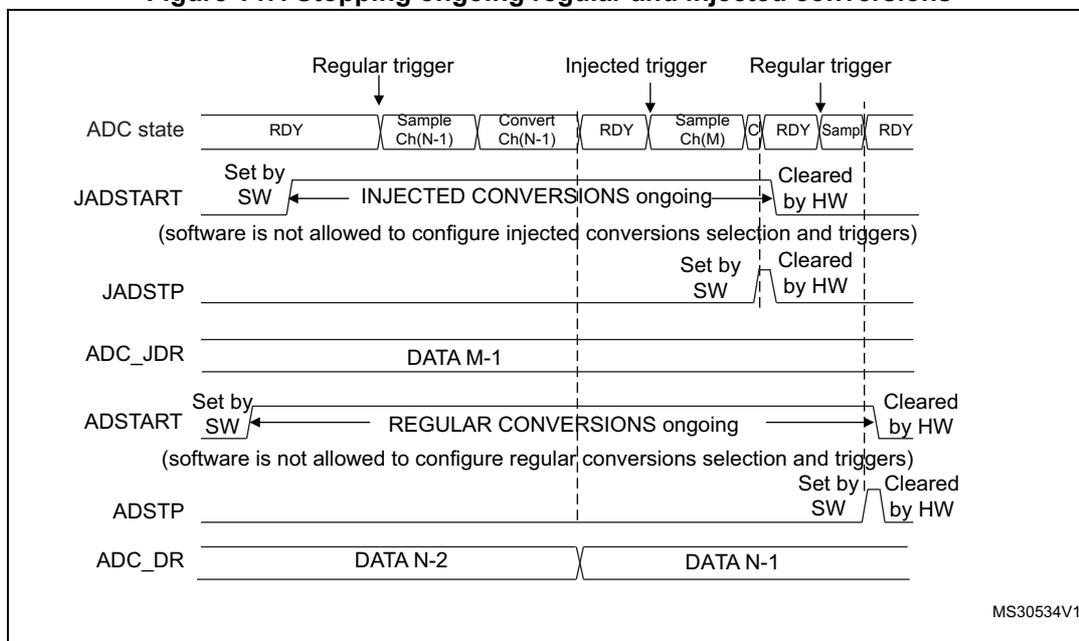 Timing diagram for stopping ongoing regular and injected conversions. The diagram shows the ADC state, JADSTART, JADSTP, ADC_JDR, ADSTART, ADSTP, and ADC_DR signals over time. The ADC state transitions from RDY to Sample Ch(N-1) and Convert Ch(N-1) upon a Regular trigger. After conversion, it returns to RDY. An Injected trigger starts Sample Ch(M) and C. The JADSTART signal is set by software (SW) and cleared by hardware (HW) when the conversion is complete. The JADSTP signal is set by software (SW) and cleared by hardware (HW) when the conversion is complete. The ADC_JDR signal contains DATA M-1. The ADSTART signal is set by software (SW) and cleared by hardware (HW) when the conversion is complete. The ADSTP signal is set by software (SW) and cleared by hardware (HW) when the conversion is complete. The ADC_DR signal contains DATA N-2 and DATA N-1. Notes indicate that software is not allowed to configure injected conversions selection and triggers, and software is not allowed to configure regular conversions selection and triggers.