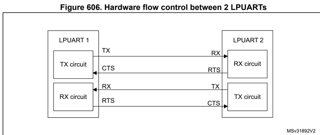 Diagram showing hardware flow control between two LPUARTs. LPUART 1's TX circuit is connected to LPUART 2's RX circuit. LPUART 1's RX circuit is connected to LPUART 2's TX circuit. Flow control lines are connected: LPUART 1's CTS input to LPUART 2's RTS output, and LPUART 1's RTS output to LPUART 2's CTS input. The diagram is labeled MSv31892V2.