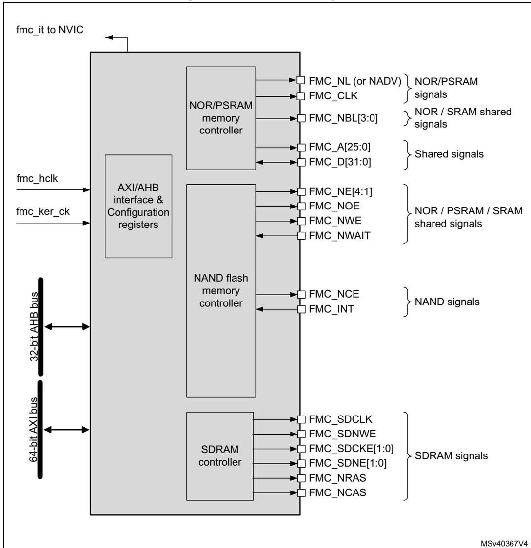 FMC block diagram showing internal components like NOR/PSRAM memory controller, NAND flash memory controller, and SDRAM controller, along with external signal groups such as NOR/PSRAM signals, NAND signals, and SDRAM signals. It also shows connections to the 32-bit AHB bus and 64-bit AXI bus.