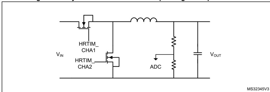 Circuit diagram of a buck converter with synchronous rectification. The input voltage V_IN is connected to a switching node. The high-side switch is controlled by HRTIM_CHA1 and the low-side switch (synchronous rectifier) is controlled by HRTIM_CHA2. The output is filtered by an inductor and a capacitor to produce V_OUT. A resistor is connected across the output, and an ADC is connected to it to measure the output current.