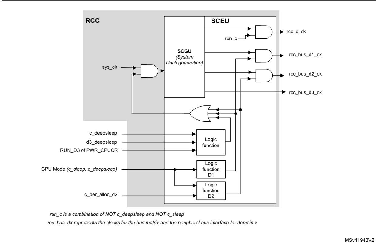 Schematic diagram of bus clock enable logic showing RCC and SCEU blocks with various input signals and output clocks.