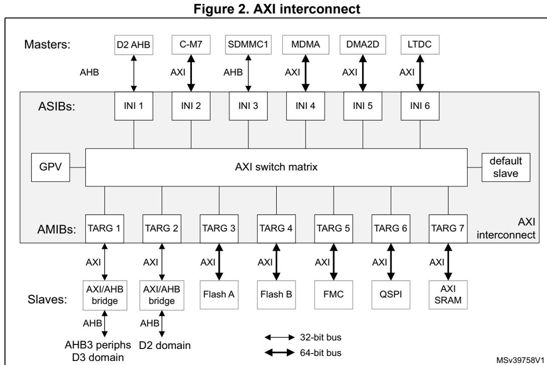 Block diagram of the AXI interconnect showing Masters (D2 AHB, C-M7, SDMMC1, MDMA, DMA2D, LTDC) connected to ASIBs (INI 1-6), which are connected to an AXI switch matrix. The matrix is also connected to GPV and a default slave. The matrix outputs to AMIBs (TARG 1-7), which are connected to Slaves (AXI/AHB bridge, Flash A, Flash B, FMC, QSPI, AXI SRAM). The diagram also shows connections to AHB3 periphs D3 domain and D2 domain. A legend indicates 32-bit bus (single line) and 64-bit bus (double line).