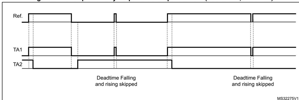 Timing diagram showing three waveforms: Ref., TA1, and TA2. The Ref. signal is a periodic square wave. TA1 and TA2 are complementary outputs. The diagram illustrates two instances where the falling edge of Ref. occurs while TA2 is high. In these cases, the falling edge of Ref. is ignored (skipped) for the purpose of generating the deadtime, and the rising edge of Ref. is used instead. This results in a shorter pulse width for TA1 and a longer pulse width for TA2. The text 'Deadtime Falling and rising skipped' is placed below each instance. The diagram is labeled MS32275V1.