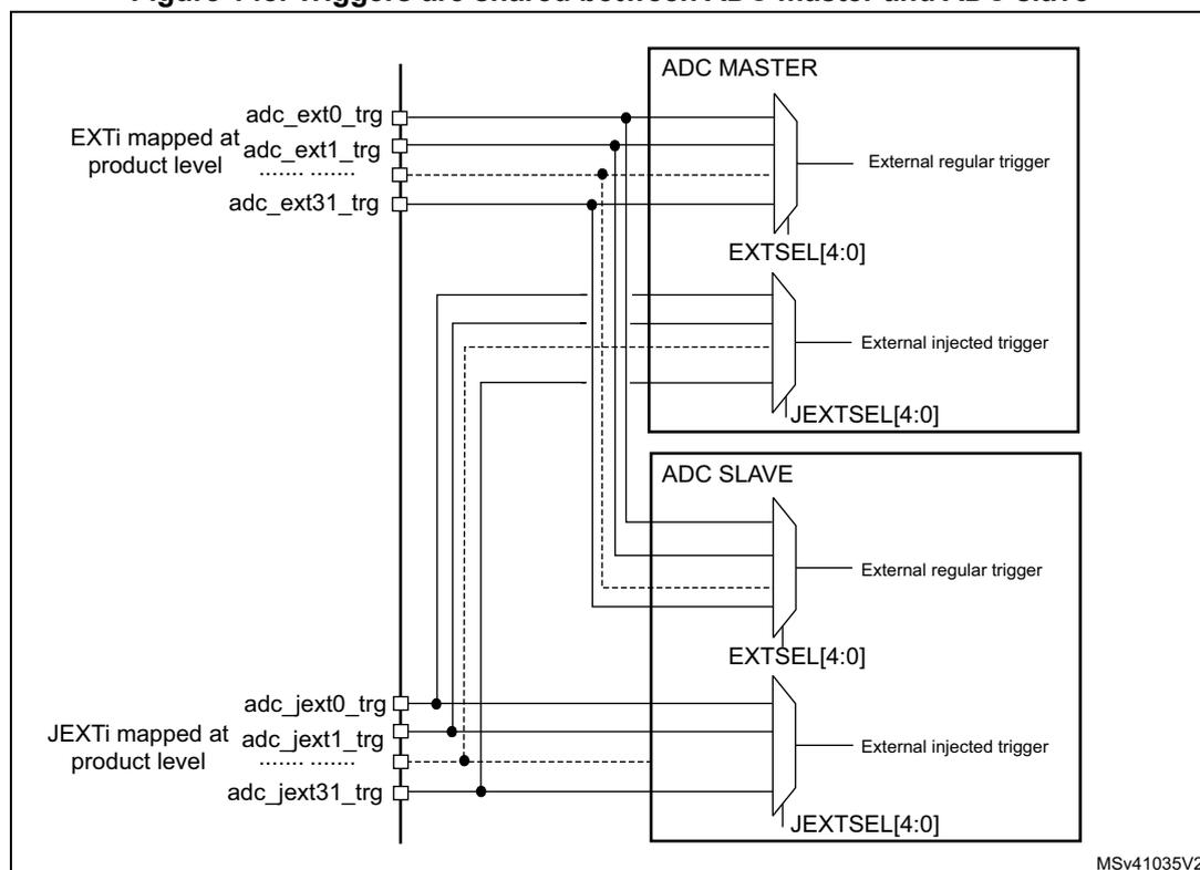 Figure 148: Triggers are shared between ADC master and ADC slave. The diagram shows two ADC blocks, 'ADC MASTER' and 'ADC SLAVE', sharing common external trigger inputs. On the left, there are two groups of trigger inputs: 'adc_ext0_trg', 'adc_ext1_trg', and 'adc_ext31_trg' (labeled 'EXTi mapped at product level'); and 'adc_jext0_trg', 'adc_jext1_trg', and 'adc_jext31_trg' (labeled 'JEXTi mapped at product level'). These inputs are connected to multiplexers within each ADC block. The 'ADC MASTER' has two multiplexers: 'EXTSEL[4:0]' for regular triggers and 'JEXTSEL[4:0]' for injected triggers. The 'ADC SLAVE' also has two multiplexers: 'EXTSEL[4:0]' for regular triggers and 'JEXTSEL[4:0]' for injected triggers. The diagram illustrates that the master and slave share the same external trigger sources for both regular and injected conversions. A small text 'MSv41035V2' is visible in the bottom right corner of the diagram area.