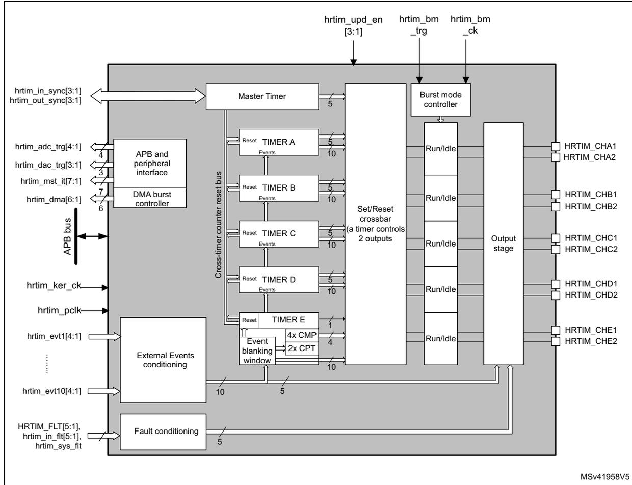 High-resolution timer block diagram showing internal components and external connections.