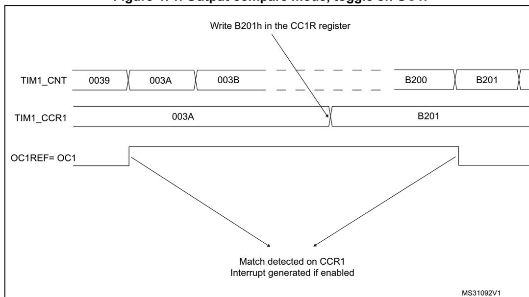 Timing diagram for Output compare mode, toggle on OC1. The diagram shows three horizontal timelines: TIM1_CNT, TIM1_CCR1, and OC1REF= OC1. TIM1_CNT starts at 0039, increments through 003A, 003B, and eventually reaches B200 and B201. TIM1_CCR1 is set to 003A and B201. An arrow points from the text 'Write B201h in the CC1R register' to the B201 value in TIM1_CCR1. OC1REF= OC1 is a signal that toggles state when TIM1_CNT matches the values in TIM1_CCR1. Two arrows point from the rising and falling edges of OC1REF to the text 'Match detected on CCR1 Interrupt generated if enabled'. The diagram is labeled MS31092V1 in the bottom right corner.