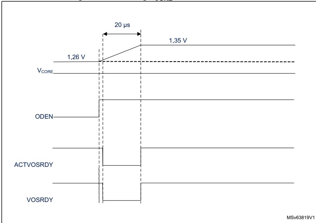 Timing diagram showing the switching of V_CORE from 1.26 V to 1.35 V, with associated signals ODEN, ACTVOSRDY, and VOSRDY. A 20 µs time interval is marked between the start and end of the voltage transition.