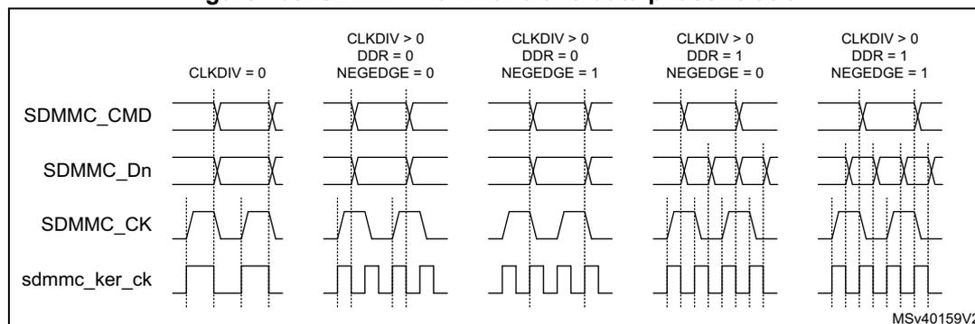 Timing diagram showing the phase relation between SDMMC_CMD, SDMMC_Dn, SDMMC_CK, and sdmmc_ker_ck signals for various CLKDIV, DDR, and NEGEDGE settings. The diagram shows five cases: 1) CLKDIV = 0; 2) CLKDIV > 0, DDR = 0, NEGEDGE = 0; 3) CLKDIV > 0, DDR = 0, NEGEDGE = 1; 4) CLKDIV > 0, DDR = 1, NEGEDGE = 0; 5) CLKDIV > 0, DDR = 1, NEGEDGE = 1. The signals are shown as waveforms over time, with vertical dashed lines indicating phase relationships.