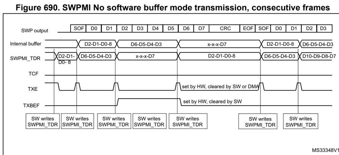 Timing diagram for SWPMI No software buffer mode transmission showing consecutive frames. The diagram illustrates the SWP output, Internal buffer, SWPMI_TDR, TCF, TXE, and TXBEF signals over time. The SWP output shows a sequence of frames starting with SOF, followed by data bytes D0-D7, CRC, and EOF. The Internal buffer and SWPMI_TDR show the data being shifted out. The TXE flag is set by hardware and cleared by software or DMA. The TXBEF flag is set by hardware and cleared by software. Software writes to the SWPMI_TDR register are shown at the beginning of each frame.