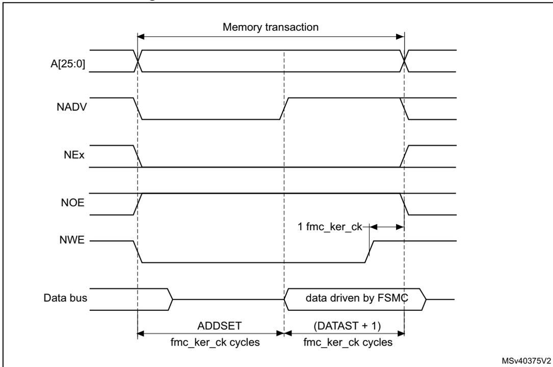 Timing diagram for Mode B write access waveforms showing signals A[25:0], NADV, NEx, NOE, NWE, and Data bus over time. The diagram shows a memory transaction starting with address and control signals, followed by data driven by FSMC. Timings are defined by ADDSET and (DATAST + 1) in fmc_ker_ck cycles. A single fmc_ker_ck cycle is also indicated.