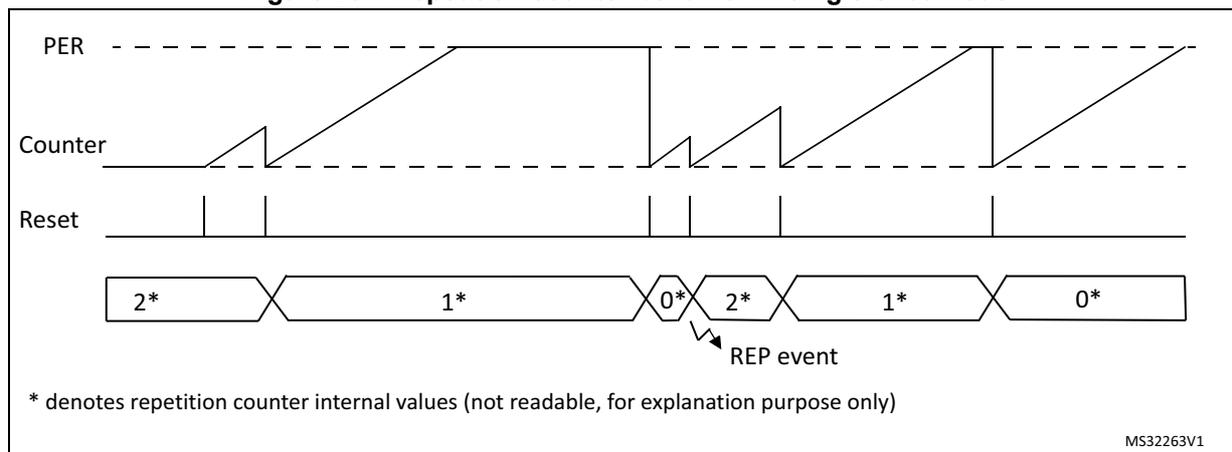 Timing diagram showing the repetition counter behavior in single-shot mode. The diagram includes three horizontal lines: PER (Period), Counter, and Reset. The PER line is a dashed line representing the period threshold. The Counter line shows a sawtooth-like waveform that increases linearly until it reaches the PER level or is reset. The Reset line shows vertical pulses indicating reset events. Below the Reset line, a sequence of internal repetition counter values is shown in hexagonal boxes: 2*, 1*, 0*, 2*, 1*, 0*. An arrow points from the transition to the first 0* value, labeled 'REP event'. A note at the bottom left states: '* denotes repetition counter internal values (not readable, for explanation purpose only)'. A code MS32263V1 is in the bottom right.