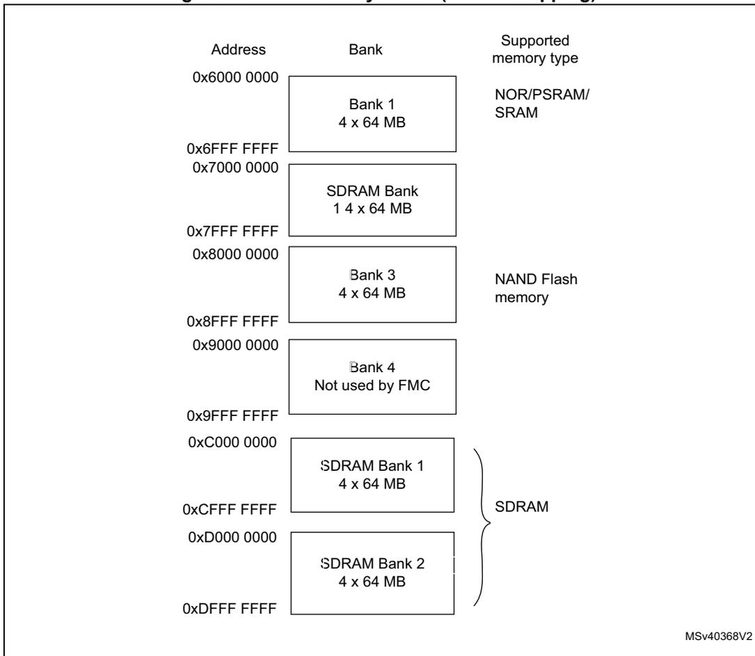 Diagram showing FMC memory banks and their address mapping. The diagram is a table with three columns: Address, Bank, and Supported memory type. It shows Bank 1 (NOR/PSRAM/SRAM) from 0x6000 0000 to 0x6FFF FFFF; SDRAM Bank 1 from 0x7000 0000 to 0x7FFF FFFF; Bank 3 (NAND Flash memory) from 0x8000 0000 to 0x8FFF FFFF; Bank 4 (Not used by FMC) from 0x9000 0000 to 0x9FFF FFFF; SDRAM Bank 1 (4 x 64 MB) from 0xC000 0000 to 0xCFFF FFFF; and SDRAM Bank 2 (4 x 64 MB) from 0xD000 0000 to 0xDFFF FFFF. A bracket groups the last two banks as 'SDRAM'. The code MSv40368V2 is in the bottom right.