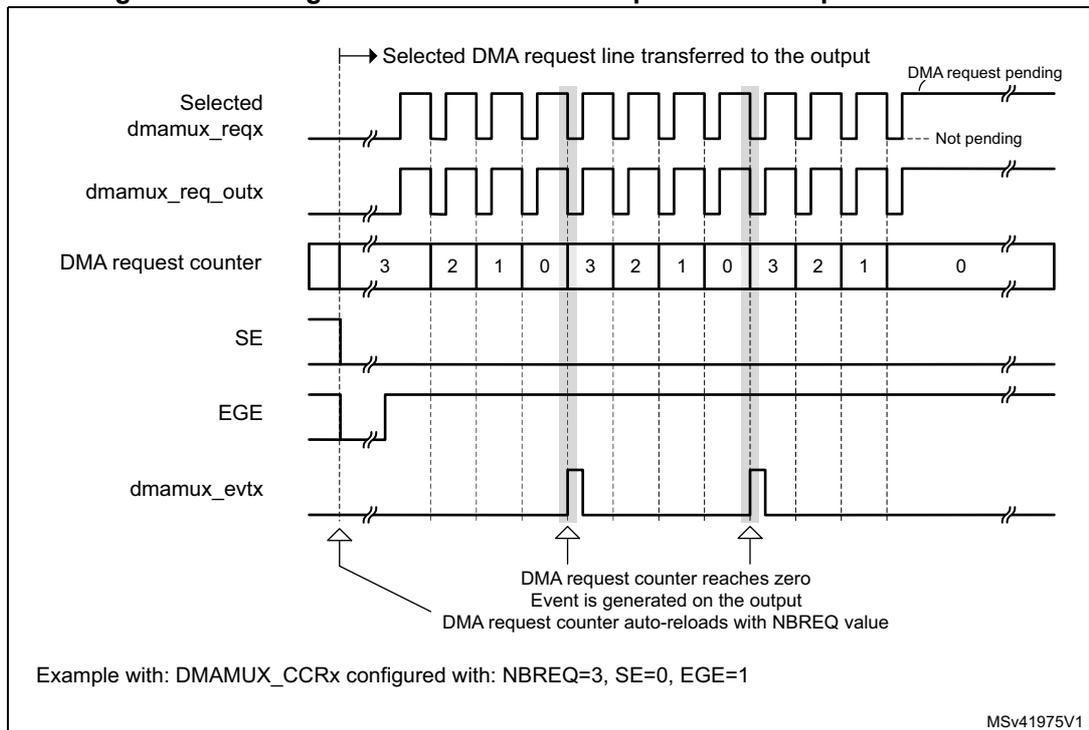Timing diagram for Figure 86 showing event generation. It includes signals: Selected dmamux_reqx, dmamux_req_outx, DMA request counter, SE, EGE, and dmamux_evtx. The counter counts down from 3 to 0 and reloads to 3. The EGE signal is high, and the dmamux_evtx signal generates a pulse when the counter reaches zero.