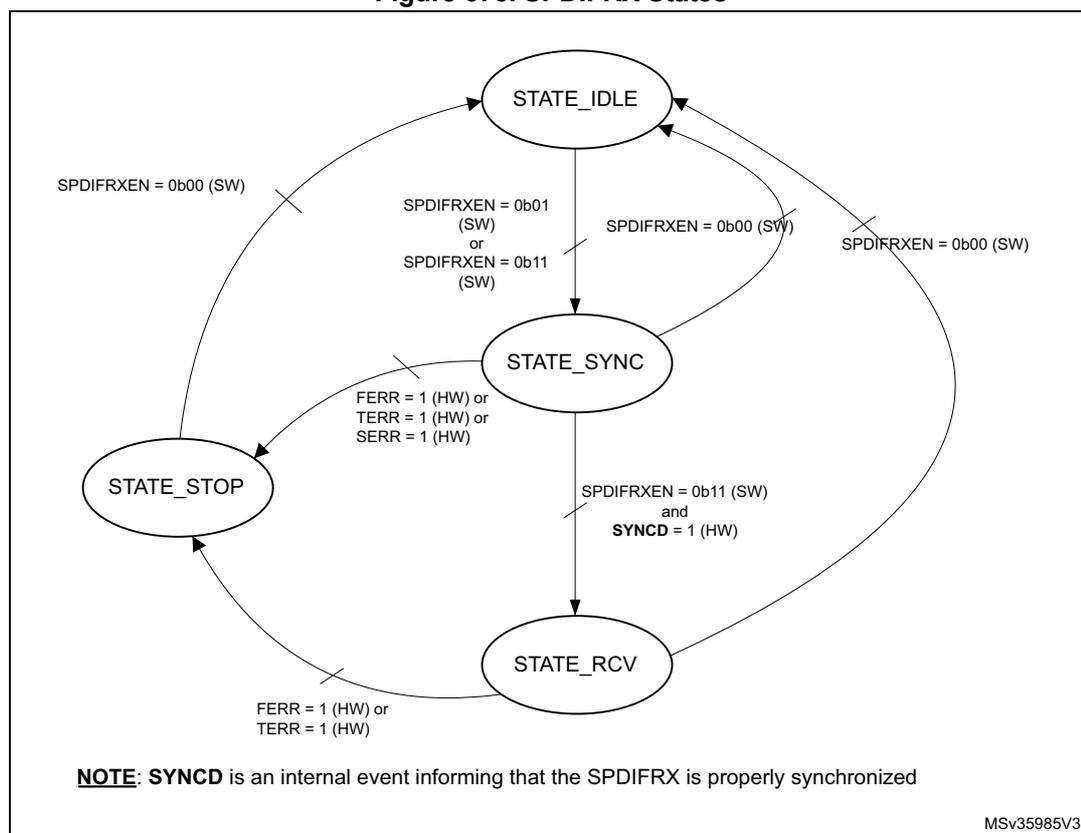 Figure 678. SPDIFRX States. A state transition diagram showing four states: STATE_IDLE, STATE_SYNC, STATE_STOP, and STATE_RCV. Transitions are triggered by software (SW) or hardware (HW) events.
