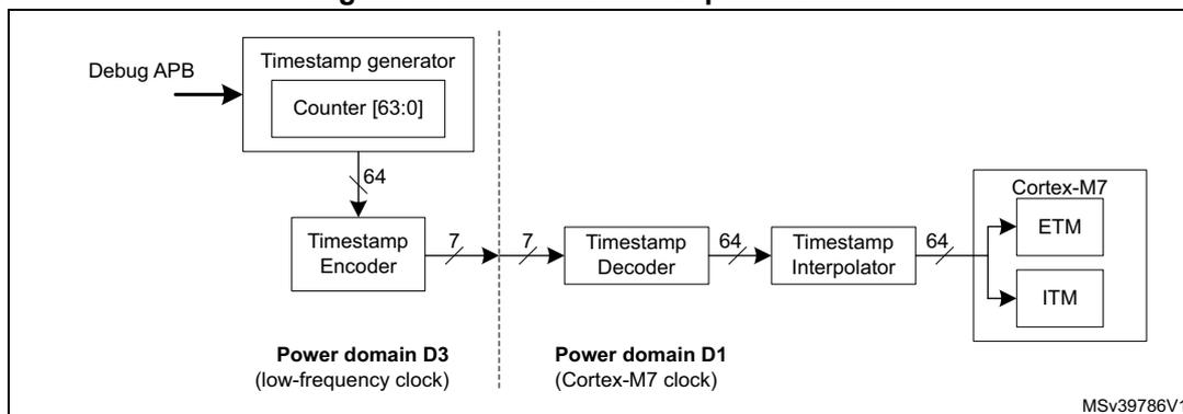 Figure 834. Global timestamp distribution diagram showing the flow of a 64-bit timestamp from a Debug APB through a Timestamp generator (Counter [63:0]) in Power domain D3 (low-frequency clock) to a Timestamp Encoder (7 bits), then across to Power domain D1 (Cortex-M7 clock) through a Timestamp Decoder (64 bits) and a Timestamp Interpolator (64 bits) to a Cortex-M7 ETM and ITM.
