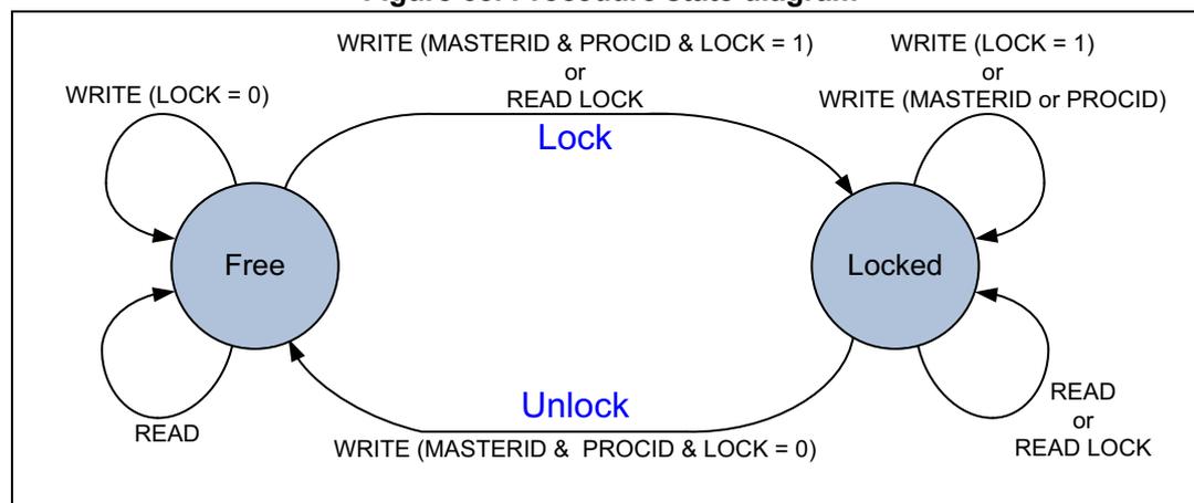 Figure 68. Procedure state diagram showing two states: Free and Locked. Transitions are labeled Lock and Unlock.