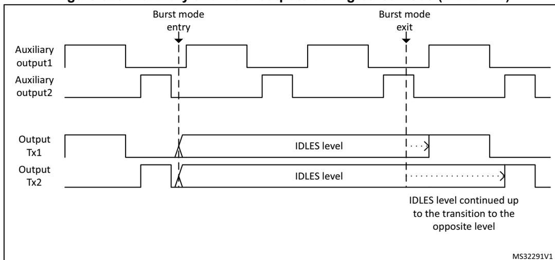 Timing diagram showing auxiliary and main outputs during burst mode. The diagram illustrates the state of four outputs (Auxiliary output1, Auxiliary output2, Output Tx1, Output Tx2) over time. Burst mode entry and exit are marked. During burst mode, the main outputs (Tx1, Tx2) are forced to an IDLES level. Upon exit, the IDLES level is continued until a transition to the opposite level occurs. The auxiliary outputs continue their normal switching. MS32291V1