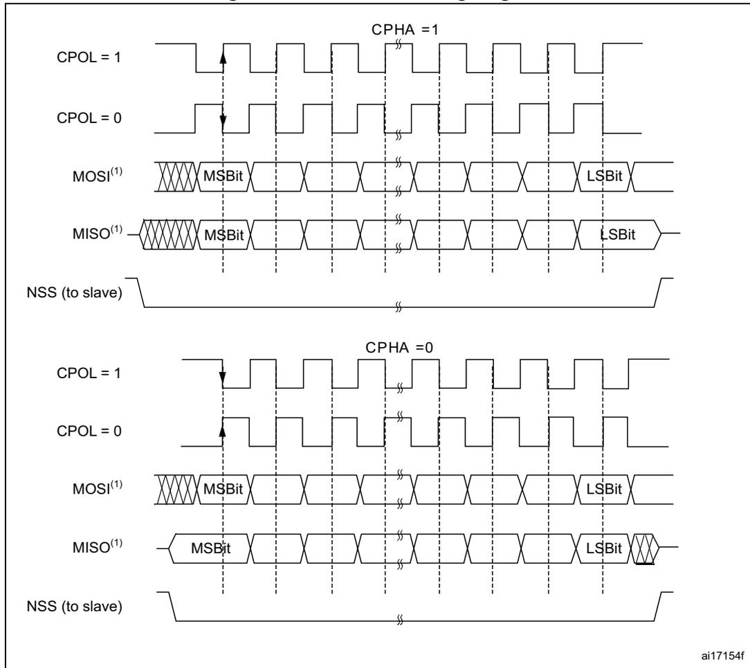 Figure 621. Data clock timing diagram. The diagram is split into two sections: CPHA = 1 and CPHA = 0. Each section shows the relationship between the clock signal (CPOL = 1 and CPOL = 0), MOSI (Master Out Slave In), MISO (Master In Slave Out), and NSS (to slave) signals. In the CPHA = 1 section, data is sampled on the rising edge of the clock. In the CPHA = 0 section, data is sampled on the falling edge of the clock. The MOSI and MISO signals are shown as a series of bits, with the MSB (Most Significant Bit) and LSB (Least Significant Bit) indicated. The NSS signal is shown as a low-active signal that goes low before the data transfer and returns high after it. The diagram is labeled 'ai17154f' in the bottom right corner.