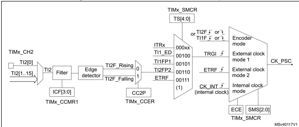 Block diagram showing the TI2 external clock connection. It includes TIMx_CH2 input, TI2 signal path with filter (ICF[3:0]), edge detector (TI2F_Rising, TI2F_Falling), and a multiplexer for trigger selection (TIMx_SMCR) leading to CK_PSC output. The multiplexer selects between ITRx, TI1_ED, TI1FP1, TI2FP2, ETRF, and CK_INT (internal clock) based on TS[4:0] bits. CC2P and TIMx_CCER are also shown.