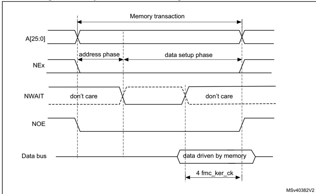 Timing diagram for Figure 112 showing signals A[25:0], NEx, NWAIT, NOE, and Data bus over time. The diagram is divided into 'address phase' and 'data setup phase' within a 'Memory transaction'. NWAIT is shown as 'don't care' in both phases. Data bus is 'data driven by memory' during the data setup phase. A timing of 4 fmc_ker_ck is indicated for the data setup phase.