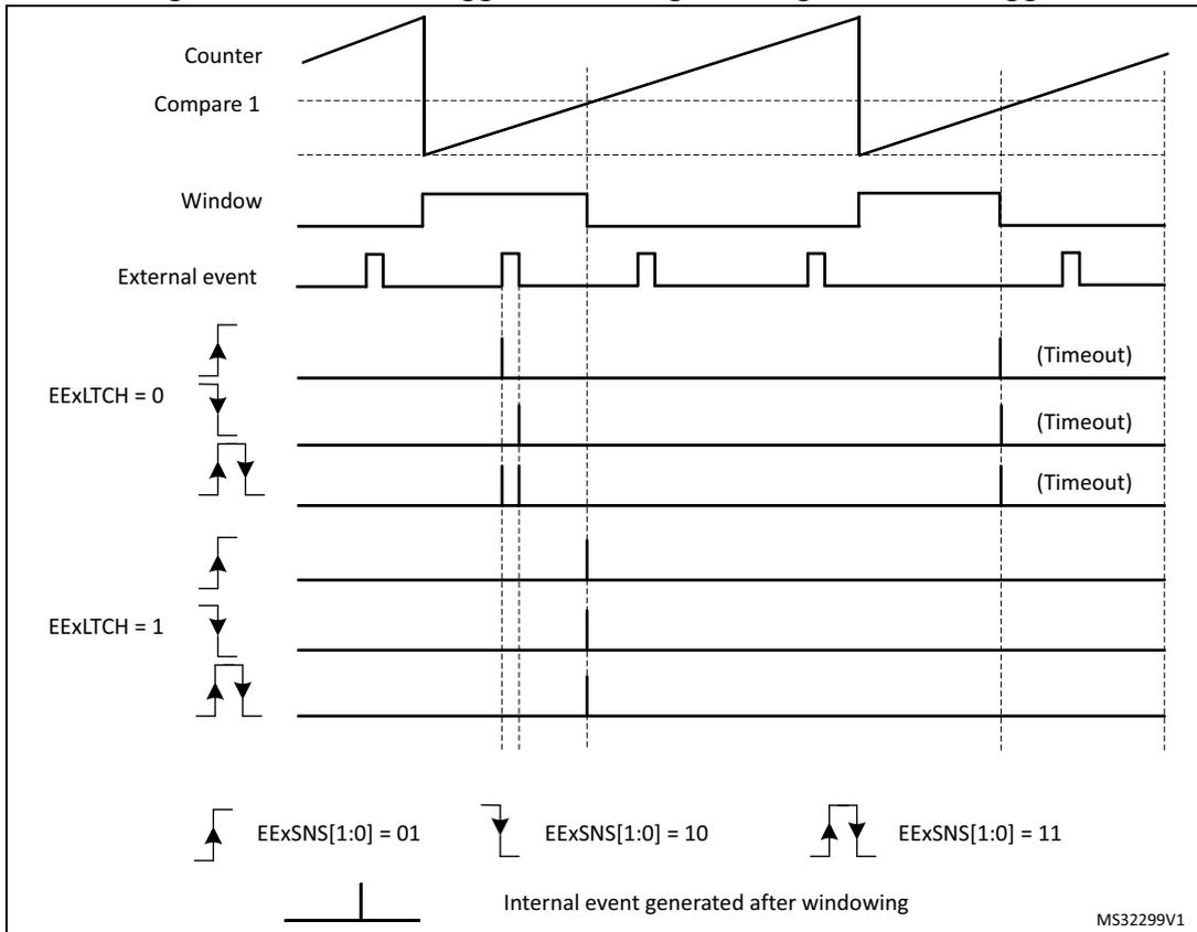 Timing diagram for Figure 309 showing Counter, Compare 1, Window, External event, and EExLTCH signals. It illustrates edge-sensitive triggering with EExSNS[1:0] settings 01, 10, and 11. The diagram shows how the external event is filtered through a window to generate an internal event. MS32299V1
