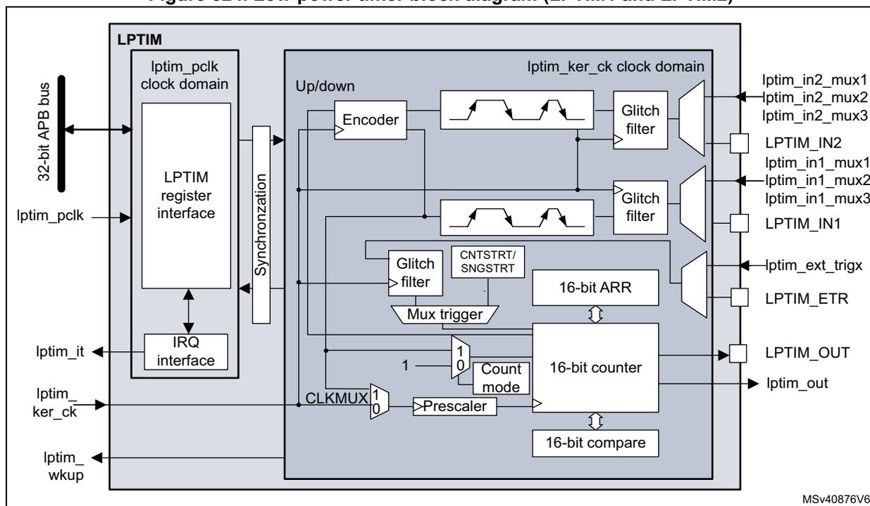 Low-power timer block diagram (LPTIM1 and LPTIM2)