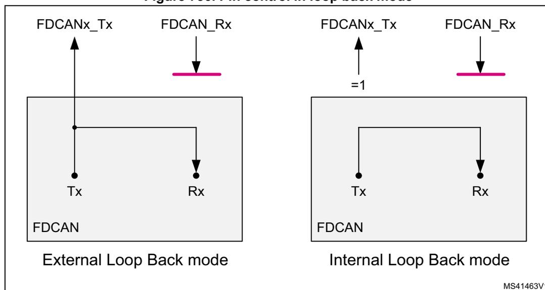 Figure 736. Pin control in loop back mode. The diagram shows two modes: External Loop Back mode and Internal Loop Back mode. In External Loop Back mode, the FDCANx_Tx pin is connected to the FDCAN_Rx pin externally. In Internal Loop Back mode, the FDCANx_Tx pin is connected to the FDCAN_Rx pin internally via a switch controlled by the FDCAN_CCCR.LBM bit set to 1.