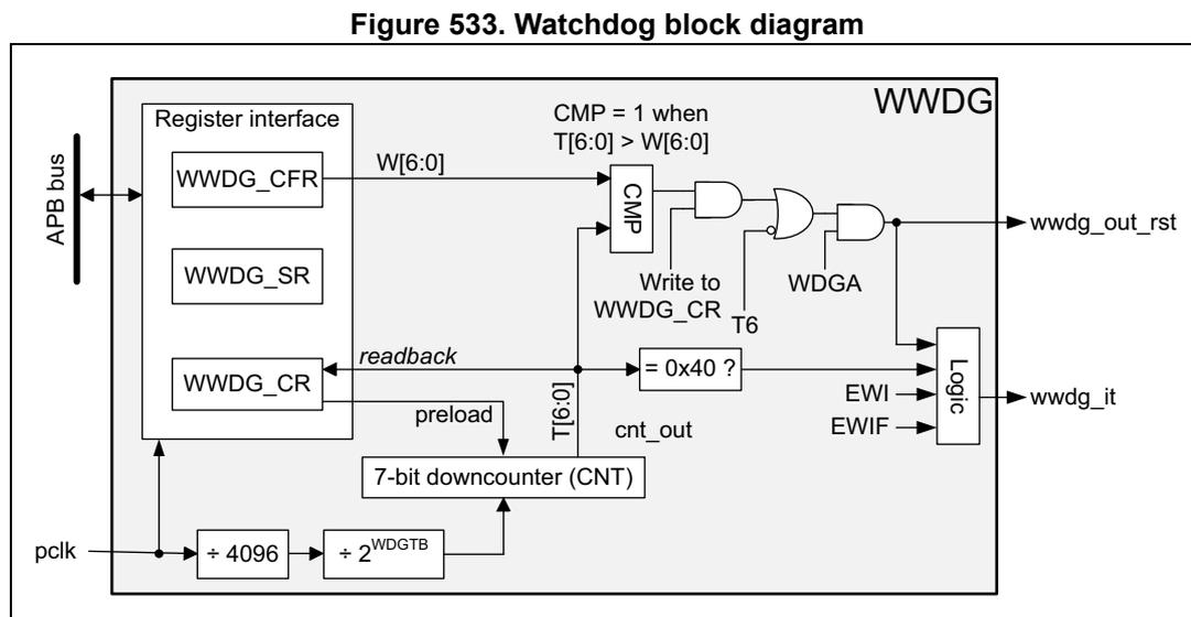 Figure 533. Watchdog block diagram. The diagram shows the internal architecture of the WWDG. On the left, an APB bus connects to a Register interface containing WWDG_CFR, WWDG_SR, and WWDG_CR registers. The WWDG_CFR register provides a window value W[6:0] to a comparator (CMP). The WWDG_CR register provides a reload value (readback) and a preload value to a 7-bit downcounter (CNT). The downcounter is clocked by pclk, which is divided by 4096 and then by 2^WDGTB. The downcounter's output T[6:0] is compared with W[6:0] in the CMP block. The CMP output is ANDed with the T6 bit from the WWDG_CR register. This ANDed signal is then ORed with the WDGA bit from the WWDG_CR register to produce the wwdg_out_rst output. The downcounter's output cnt_out is also compared with 0x40 in another logic block. This logic block also receives EWI and EWIF signals and produces the wwdg_it output.