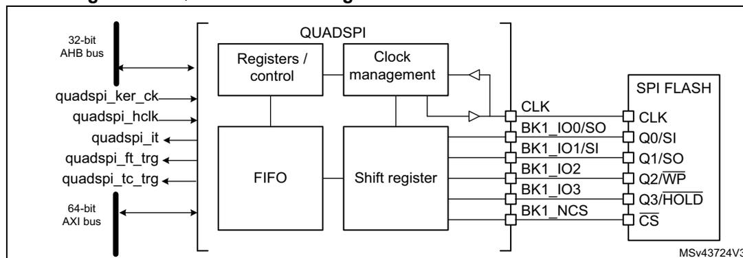 QUADSPI block diagram when dual-flash mode is disabled. The diagram shows the internal architecture of the QUADSPI interface. On the left, a 32-bit AHB bus and a 64-bit AXI bus are connected to the QUADSPI block. The QUADSPI block contains four main components: Registers / control, Clock management, FIFO, and Shift register. The Registers / control and Clock management are connected to the AHB bus. The FIFO and Shift register are connected to the AXI bus. The Shift register is connected to the SPI FLASH via a set of pins: CLK, BK1_IO0/SO, BK1_IO1/SI, BK1_IO2, BK1_IO3, and BK1_NCS. The SPI FLASH is connected to these pins via its own pins: CLK, Q0/SI, Q1/SO, Q2/WP, Q3/HOLD, and CS. The diagram also shows various control signals: quadspi_ker_ck, quadspi_hclk, quadspi_it, quadspi_ft_trg, and quadspi_tc_trg. The diagram is labeled MSV43724V3.