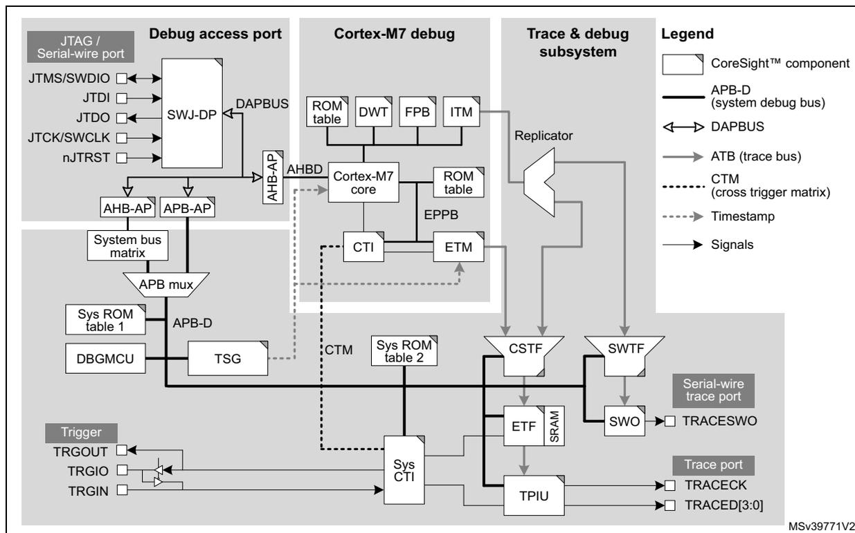 Block diagram of debug infrastructure showing the logical partitioning of the debug infrastructure. The diagram is divided into three main functional blocks: Debug access port, Cortex-M7 debug, and Trace & debug subsystem. The Debug access port includes JTAG/Serial-wire port, SWJ-DP, and DAPBUS. The Cortex-M7 debug block includes ROM table, DWT, FPB, ITM, Cortex-M7 core, ROM table, EPPB, CTI, and ETM. The Trace & debug subsystem includes Replicator, CSTF, SWTF, ETF, SPAM, SWO, TPIU, and various trace ports. A legend on the right defines the symbols used: CoreSight™ component (white box), APB-D (system debug bus) (thick line), DAPBUS (double-headed arrow), ATB (trace bus) (thin line), CTM (cross trigger matrix) (dashed line), Timestamp (dashed line with arrow), and Signals (thin line with arrow). The diagram also shows connections to the System bus matrix, APB mux, Sys ROM table 1, DBGMCU, TSG, CTM, Sys ROM table 2, Sys CTI, and various trigger signals (TRGOUT, TRGIO, TRGIN).