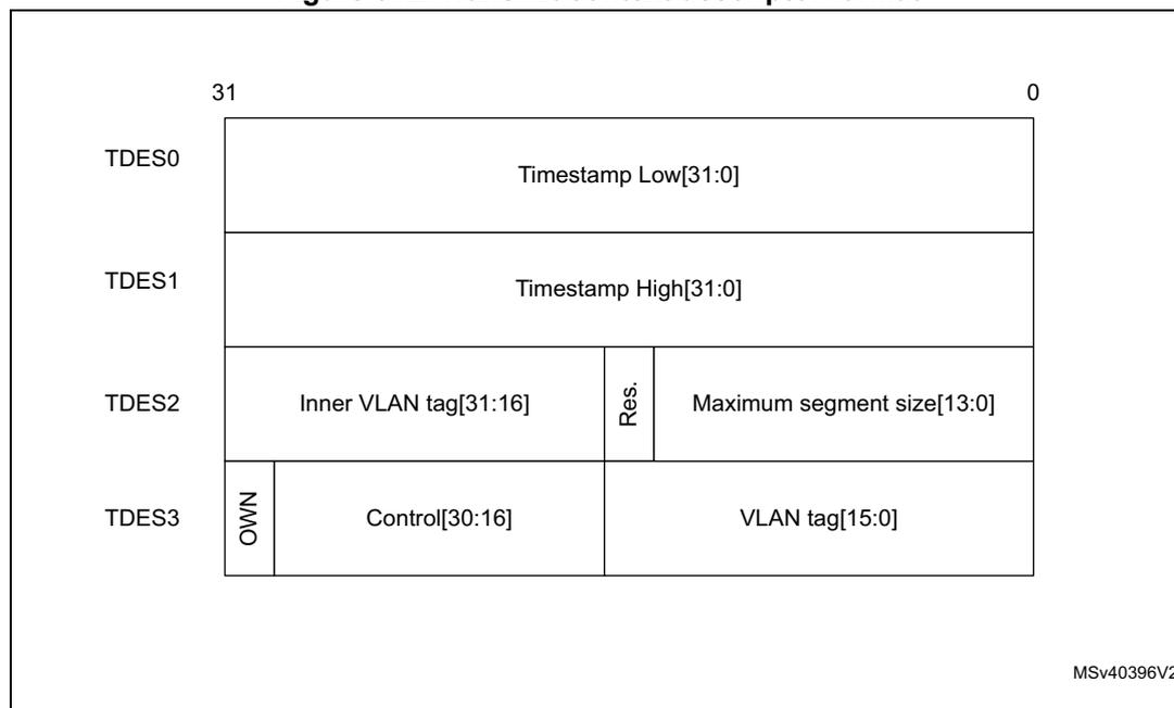 Diagram of Transmit context descriptor format showing four 32-bit words (TDES0-TDES3) and their bit fields.