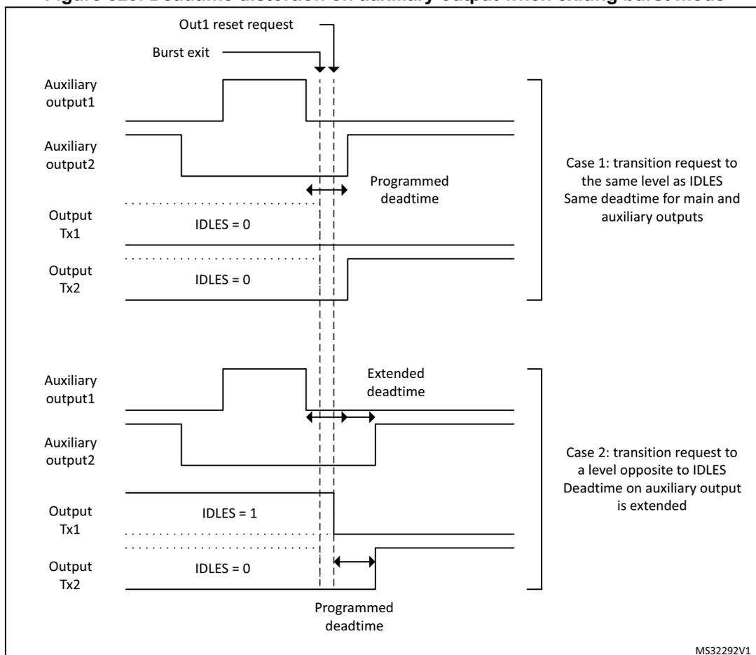 Timing diagram illustrating deadtime distortion on auxiliary outputs when exiting burst mode. It shows two cases. Case 1: Transition request to the same level as IDLES. The programmed deadtime is maintained for both main and auxiliary outputs. Case 2: Transition request to a level opposite to IDLES. The deadtime on the auxiliary output is extended to match the programmed deadtime of the main output. The diagram includes signals for Out1 reset request, Burst exit, Auxiliary output1, Auxiliary output2, Output Tx1, and Output Tx2, with IDLES levels indicated. MS32292V1