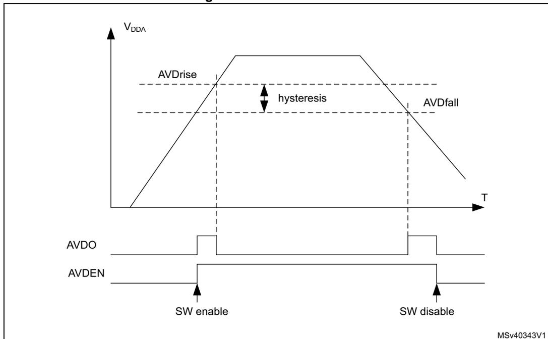 Figure 28. AVD thresholds. A timing diagram showing the relationship between V_DDA supply voltage, AVDO output, and AVDEN control signal over time (T).