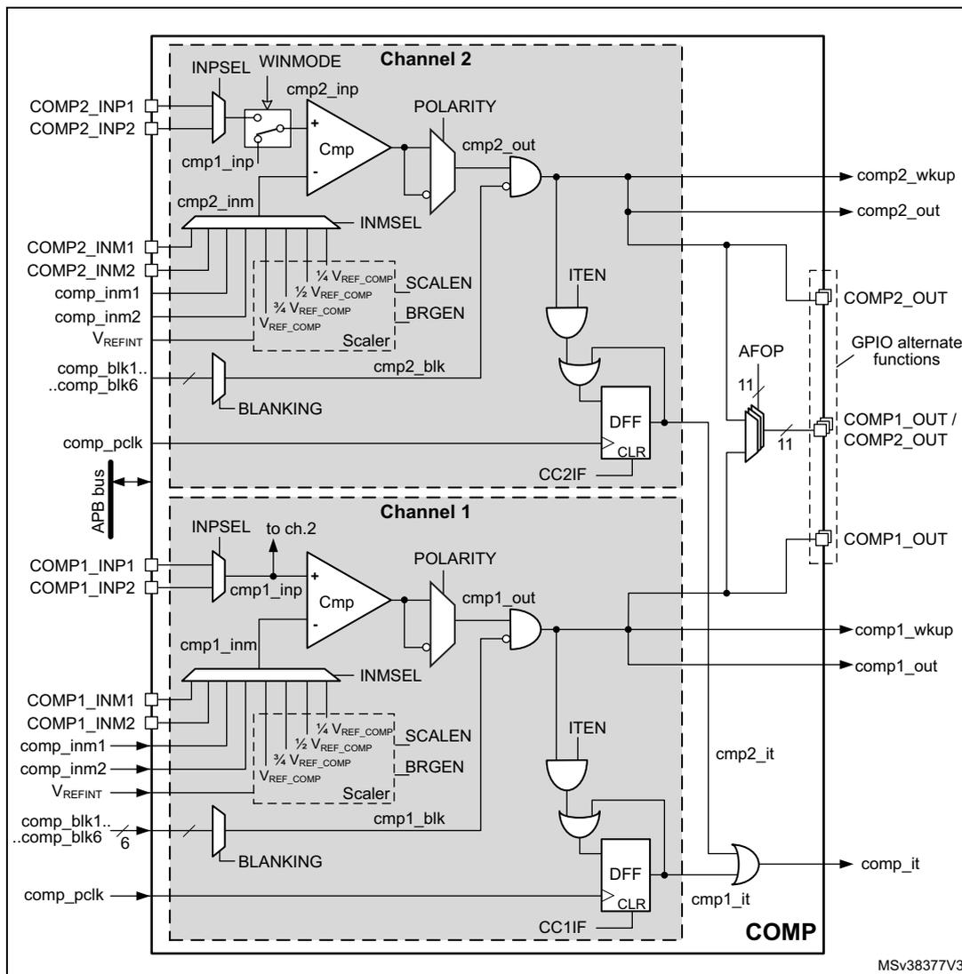 Figure 216. Comparator functional block diagram. The diagram shows two comparator channels, Channel 1 and Channel 2, within a COMP block. Each channel has an INPSEL multiplexer for positive inputs (COMPx_INP1, COMPx_INP2), an INMSEL multiplexer for negative inputs (COMPx_INM1, COMPx_INM2), a SCALERN/BRGEN block for reference voltages (1/4 VREF_COMP, 1/2 VREF_COMP, 3/4 VREF_COMP), and a BLANKING block. The core comparator (Cmp) compares the inputs. Output logic includes POLARITY, ITEN (interrupt enable), DFF (d flip-flop) with CLR, and CCxIF (capture/compare interrupt flags). External outputs include compx_wkup, compx_out, and GPIO alternate functions (COMPx_OUT).