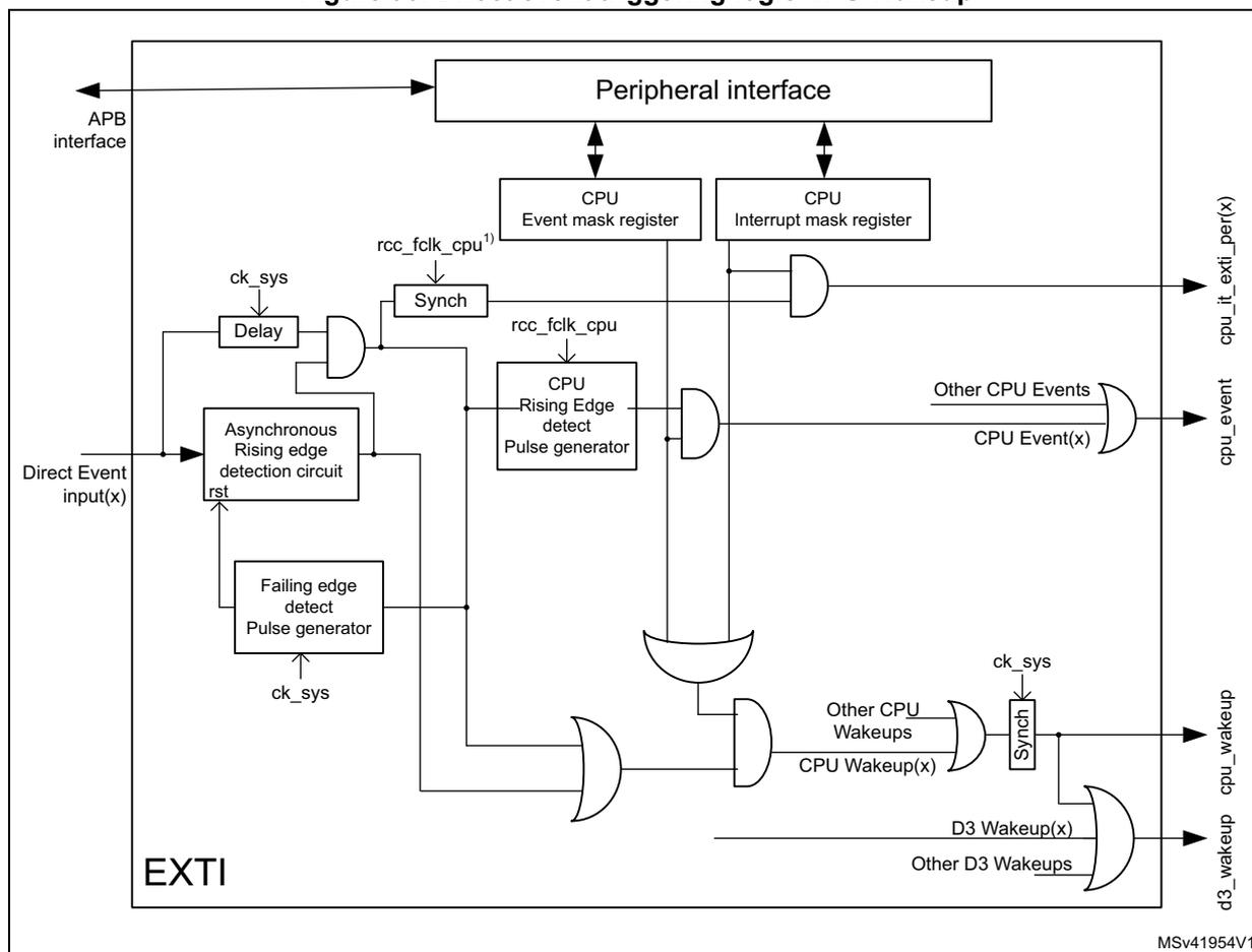 Figure 93. Direct event triggering logic CPU Wakeup. This block diagram shows the internal logic of the EXTI (Extended Interrupt) controller. On the left, 'Direct Event input(x)' signals enter the 'EXTI' block. One path goes through an 'Asynchronous Rising edge detection circuit rst' and then a 'Delay' block (clocked by 'ck_sys'). Another path goes through a 'Falling edge detect Pulse generator' (also clocked by 'ck_sys'). Both paths lead to an OR gate. The output of this OR gate is connected to a 'Synch' block (synchronized with 'rcc_folk_cpu') and also to an AND gate. The 'Synch' block outputs 'rcc_folk_cpu'. The 'CPU Event mask register' and 'CPU Interrupt mask register' are connected to the 'Peripheral interface' (which is connected to the 'APB interface'). The 'CPU Event mask register' output is connected to an AND gate. The 'CPU Interrupt mask register' output is connected to another AND gate. The 'CPU Rising Edge detect Pulse generator' (clocked by 'rcc_folk_cpu') output is connected to the second AND gate. The outputs of the two AND gates are combined in an OR gate to produce 'CPU Event(x)'. The 'CPU Event(x)' signal is also connected to an OR gate that produces 'cpu_event'. The 'CPU Wakeup(x)' signal (from the first OR gate) is connected to an OR gate that produces 'cpu_wakeup'. This 'cpu_wakeup' signal is also connected to a 'Synch' block (clocked by 'ck_sys'). The output of this 'Synch' block is connected to an OR gate that produces 'd3_wakeup'. The 'd3_wakeup' signal is also connected to an OR gate that produces 'cpu_wakeup'. The 'Other CPU Events' and 'Other CPU Wakeups' signals are also inputs to the OR gates that produce 'cpu_event' and 'd3_wakeup' respectively. The 'cpu_event' signal is connected to 'cpu_it_exti_per(x)'. The 'd3_wakeup' signal is connected to 'cpu_wakeup'. The 'cpu_wakeup' signal is connected to 'd3_wakeup'. The 'EXTI' block is labeled 'MSv41954V1'.