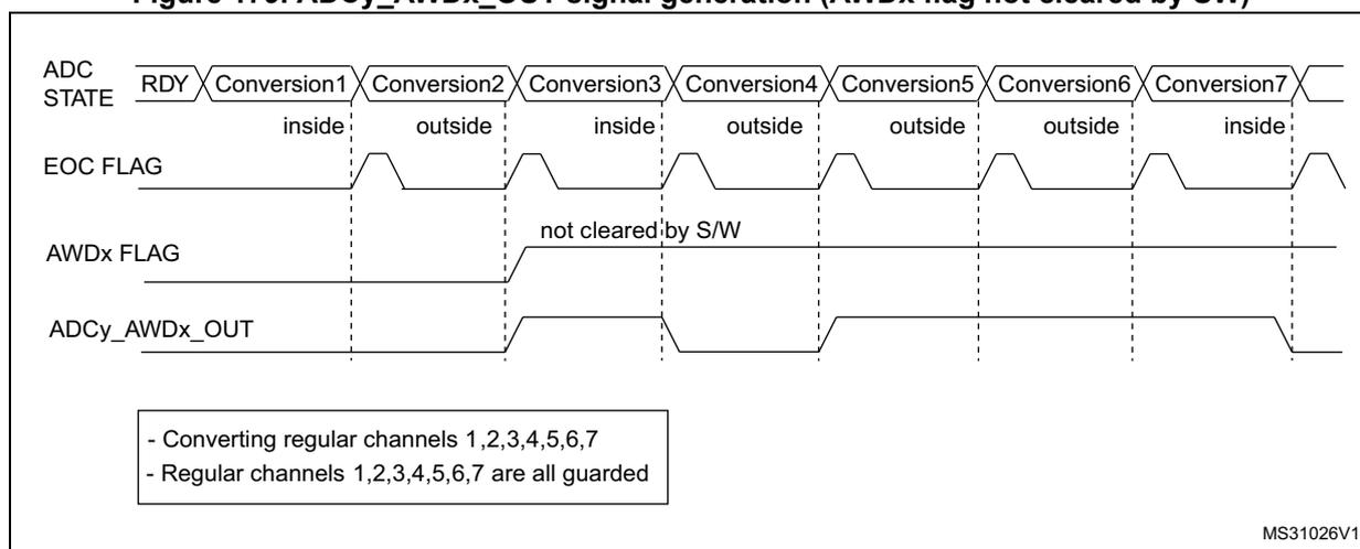 Timing diagram for Figure 179 showing ADC STATE, EOC FLAG, AWDx FLAG, and ADCy_AWDx_OUT signals over seven conversions. The AWDx FLAG is not cleared by software, remaining high after the first 'outside' conversion, which keeps the ADCy_AWDx_OUT signal high throughout the sequence.