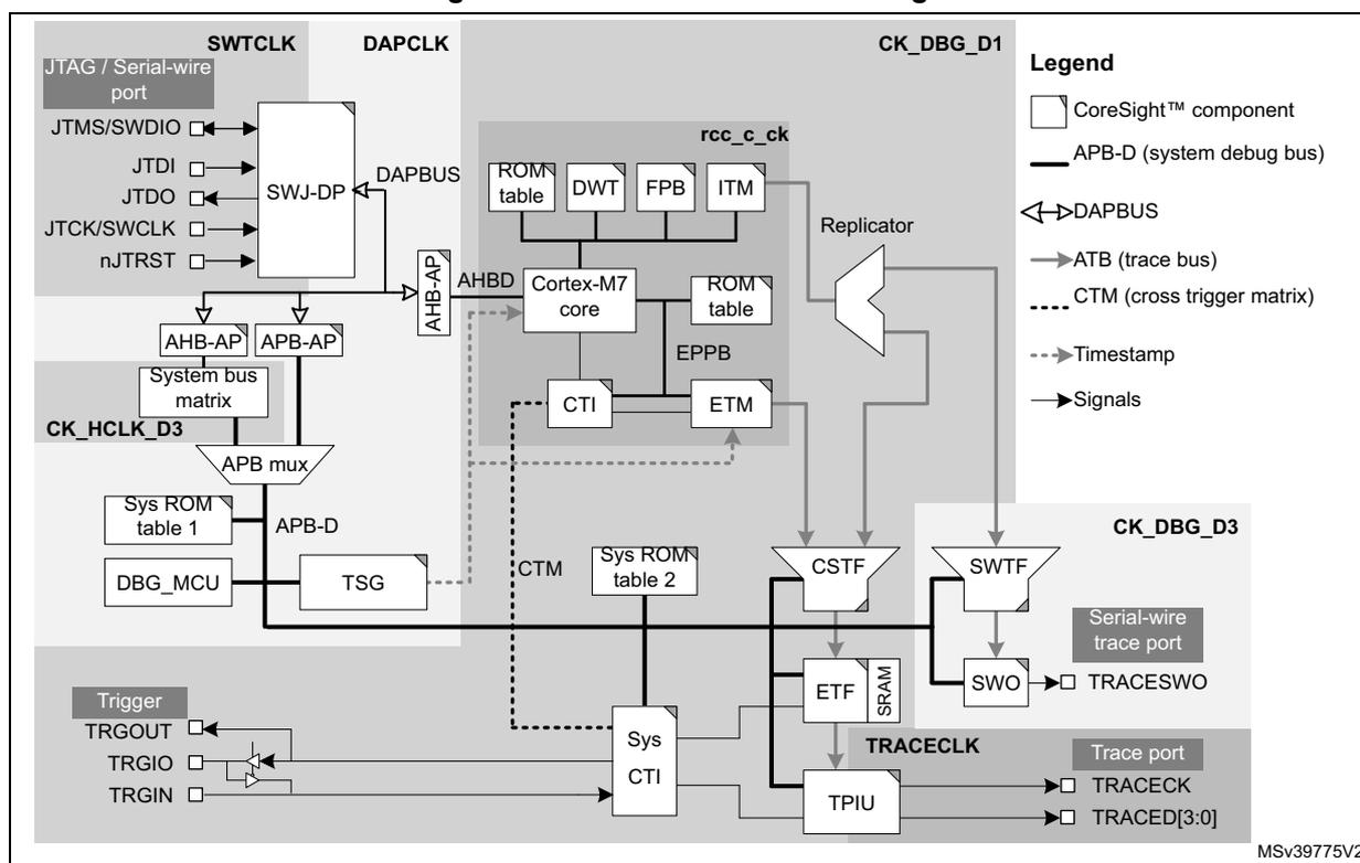 Figure 829. Clock domains of debug infrastructure. This block diagram illustrates the internal architecture of the debug infrastructure, showing various components and their associated clock domains. The diagram is divided into several functional blocks: JTAG / Serial-wire port (SWJ-DP), AHB-AP, APB-AP, System bus matrix, APB mux, Sys ROM table 1, DBGMCU, TSG, CTM, CTI, ETM, EPPB, ROM table, DWT, FPB, ITM, Cortex-M7 core, Replicator, Sys ROM table 2, CSF, SWF, ETF, SRAM, TPIU, and TRACECLK. Clock domains are indicated by labels: SWTCLK, DAPCLK, CK_DBG_D1, CK_HCLK_D3, and CK_DBG_D3. A legend on the right side defines the symbols used: CoreSight™ component (white box), APB-D (system debug bus) (thick line), DAPBUS (double-headed arrow), ATB (trace bus) (dashed line), CTM (cross trigger matrix) (dashed line), Timestamp (dashed line), and Signals (thin line). The diagram also shows connections to external pins like JTMS/SWDIO, JTDI, JTDO, JTCK/SWCLK, nJTRST, TRGOUT, TRGIO, and TRGIN. The trace port includes TRACECK and TRACED[3:0] pins. The diagram is labeled MSV39775V2.