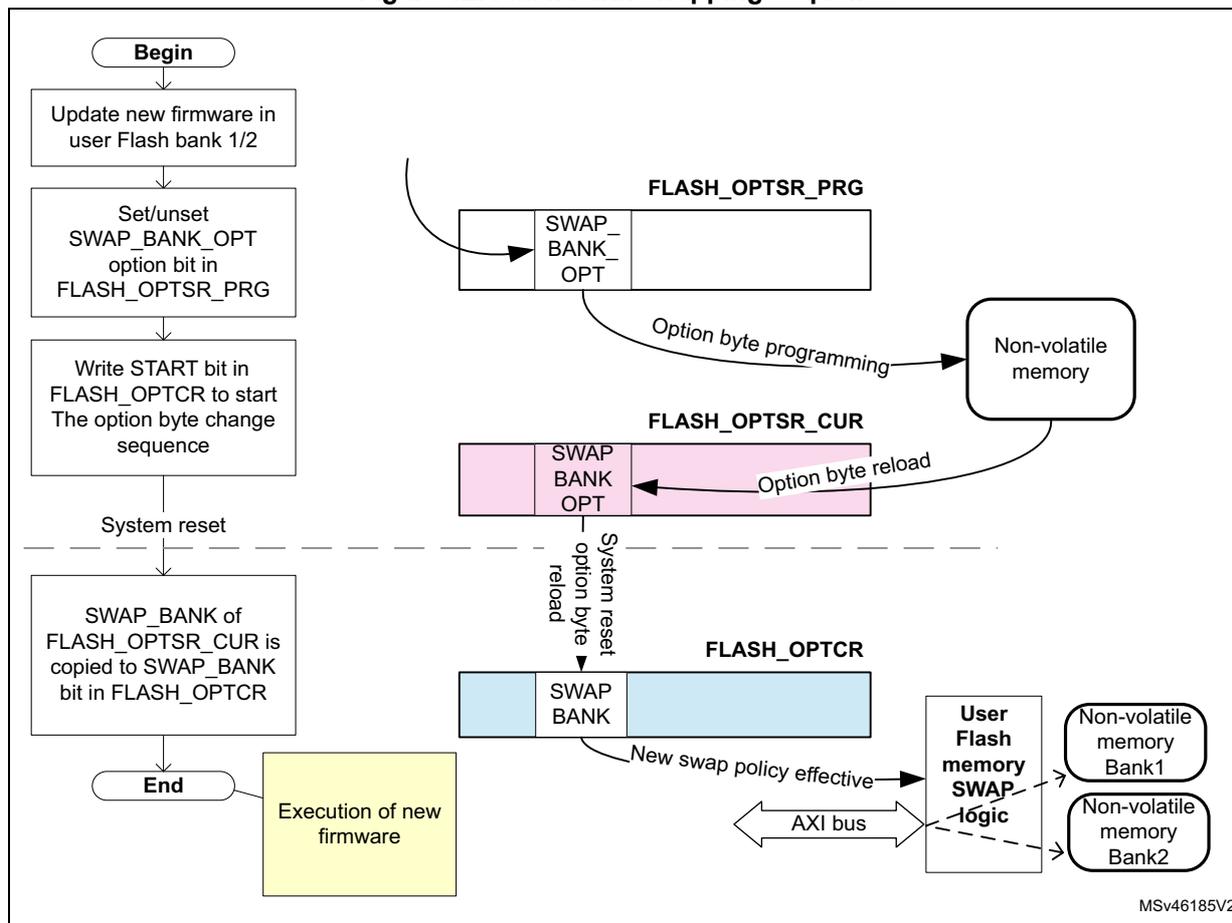 Flowchart of the flash bank swapping sequence showing the steps from firmware update to system reset and new firmware execution, with associated register and memory changes.