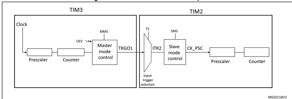 Block diagram for Figure 447 showing TIM3 in Master mode connected to TIM2 in Slave mode. TIM3's TRGO1 output is connected to TIM2's ITR2 input for synchronization.