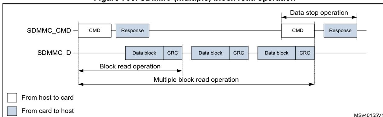 Timing diagram for SDMMC (multiple) block read operation. It shows two horizontal lines: SDMMC_CMD and SDMMC_D. The operation starts with a CMD from host to card, followed by a Response from card to host. Then, three blocks of 'Data block' and 'CRC' are transferred from card to host on SDMMC_D. A 'Block read operation' is indicated for the first block. A 'Multiple block read operation' is indicated for the sequence of three blocks. To end the operation, a 'Data stop operation' is shown, consisting of a CMD from host to card and a Response from card to host. A legend indicates white boxes are 'From host to card' and blue boxes are 'From card to host'. The diagram is labeled MSV40155V1.