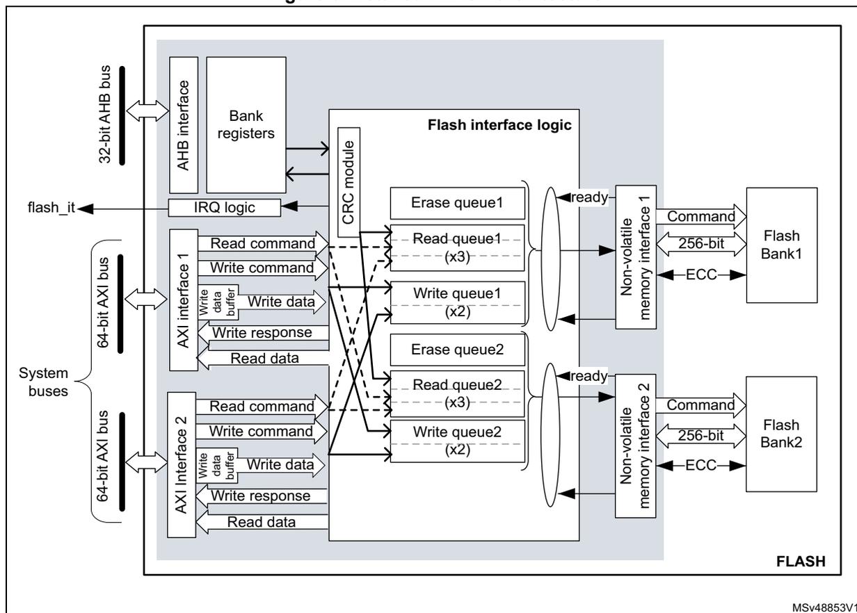 Figure 6. Detailed FLASH architecture diagram showing the internal components and interfaces of the embedded flash memory. The diagram illustrates the connection between the 32-bit AHB bus, 64-bit AXI buses, and the internal flash logic, including Bank registers, IRQ logic, CRC module, and various queues (Erase, Read, Write) for Flash Bank1 and Flash Bank2. The internal logic includes 'Flash interface logic' which contains a 'CRC module', 'Bank registers', and 'IRQ logic'. The 'AXI interface 1' and 'AXI interface 2' are connected to the '64-bit AXI bus' and the 'Flash interface logic'. The 'Flash interface logic' contains 'Erase queue1', 'Read queue1 (x3)', 'Write queue1 (x2)', 'Erase queue2', 'Read queue2 (x3)', and 'Write queue2 (x2)'. These queues are connected to 'Non-volatile memory interface 1' and 'Non-volatile memory interface 2', which in turn connect to 'Flash Bank1' and 'Flash Bank2' respectively. The 'Non-volatile memory interface' blocks include 'Command', '256-bit', and 'ECC' components. The 'flash_it' signal is also shown.