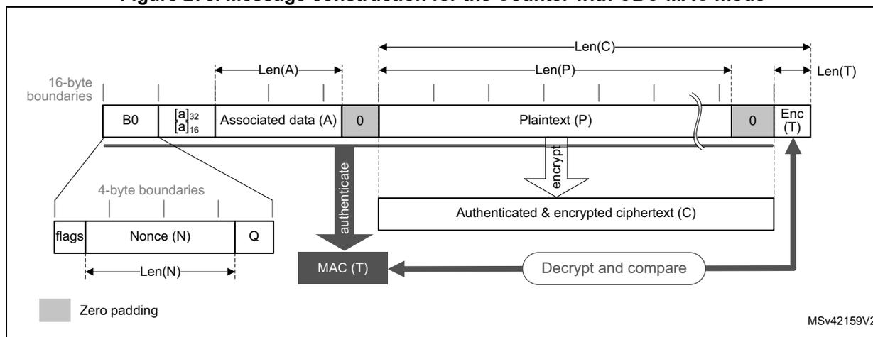 Diagram illustrating the message construction for the Counter with CBC-MAC mode. The diagram shows the structure of the message blocks and the flow of data for authentication and encryption. The message is composed of several fields: B0 (16-byte first authentication block), Associated data (A), Plaintext (P), and Enc (T) ( ciphertext and tag). B0 is further detailed as containing flags, Nonce (N), and Q. The diagram shows the flow from B0 through authentication and encryption processes to produce the final ciphertext (C) and tag (T).