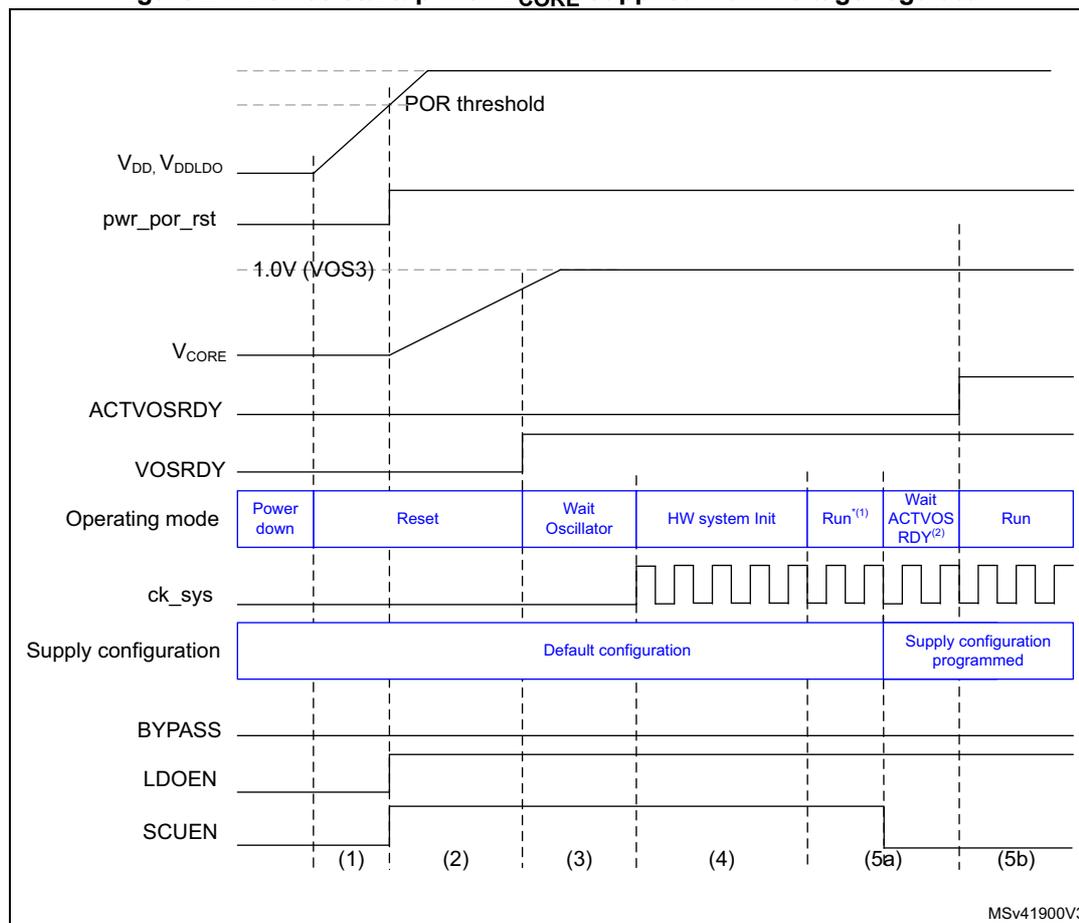Timing diagram showing device startup with V_CORE supplied from voltage regulator. The diagram illustrates the sequence of events from power down to run mode, including voltage levels (V_DD, V_DDLDO, V_CORE), reset signals (pwr_por_rst), and system clock (ck_sys).