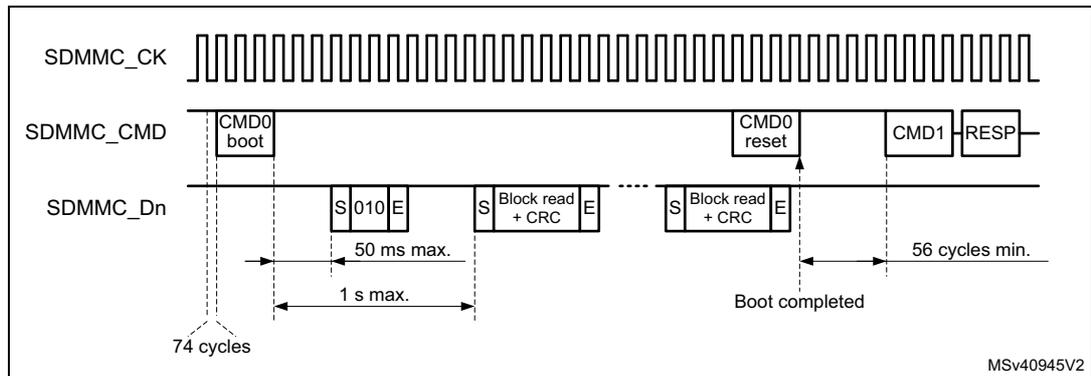 Timing diagram for Alternative boot mode operation showing SDMMC_CK, SDMMC_CMD, and SDMMC_Dn signals. The diagram illustrates the sequence of events: 74 clock cycles, CMD0 boot, data blocks (S 010 E, S Block read + CRC E), CMD0 reset, CMD1, and RESP. Timing constraints include 50 ms max. and 1 s max. for data reception, and 56 cycles min. for the next command.